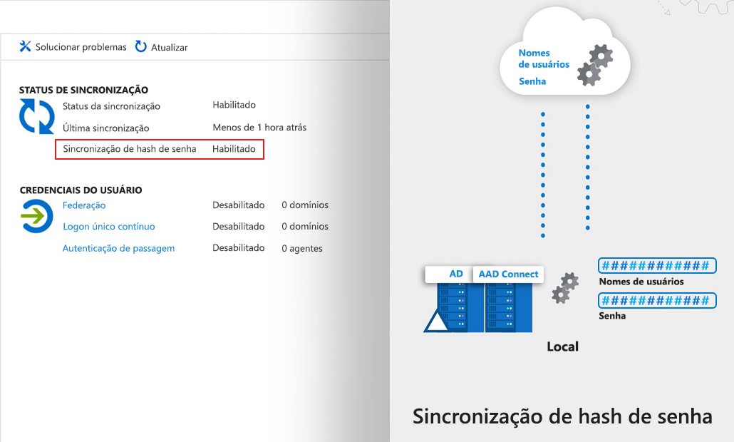 Diagrama que mostra o hash de uma senha do AD local de usuários com o Azure AD.