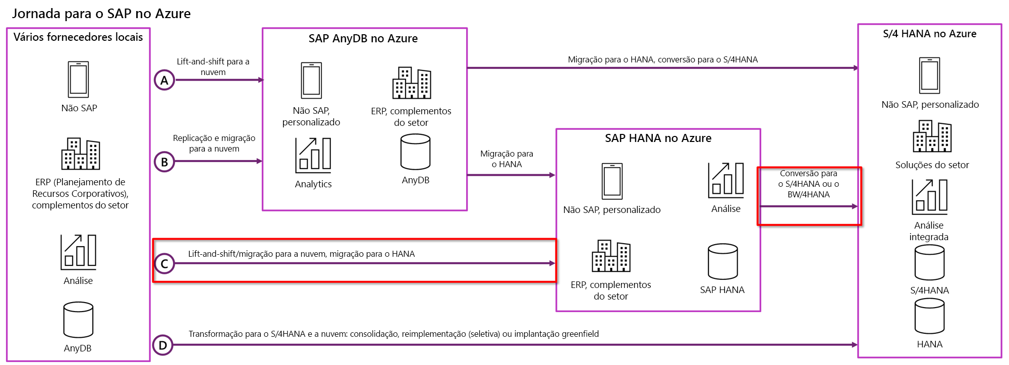 Diagrama mostrando a jornada para o Azure para cargas de trabalho S A P.