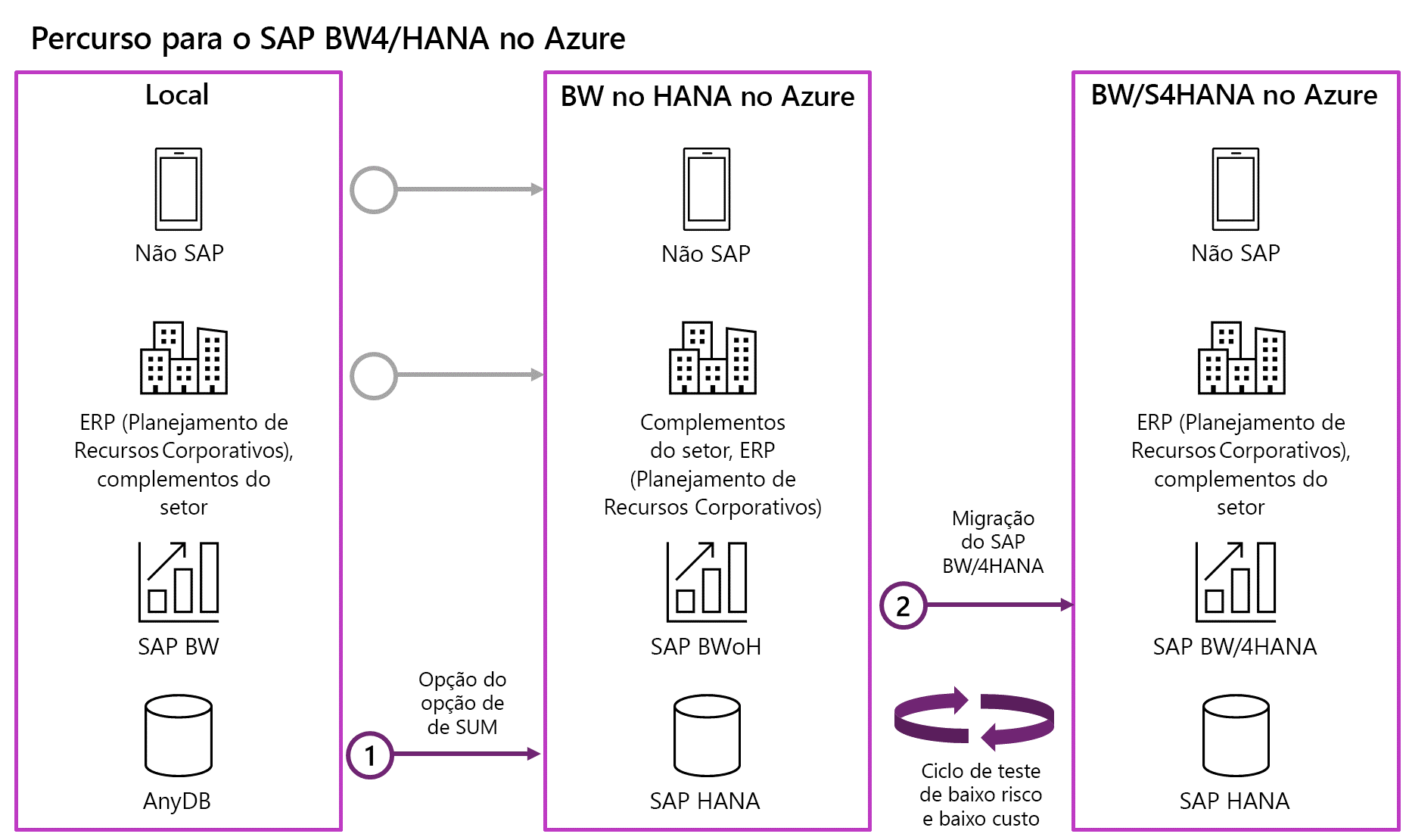 Diagrama mostrando S A P B W nas migrações HANA e B W 4 HANA.