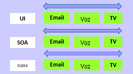 O Diagrama de Equipes foi dividido em UI, SOA e Dados. Cada equipe tem e-mail, voz e TV.