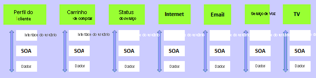 Diagrama de equipes verticais foram adicionados para Perfil do cliente, Carrinho de compras, Status do serviço e Internet. Cada equipe tem interface do usuário, SOA e dados.