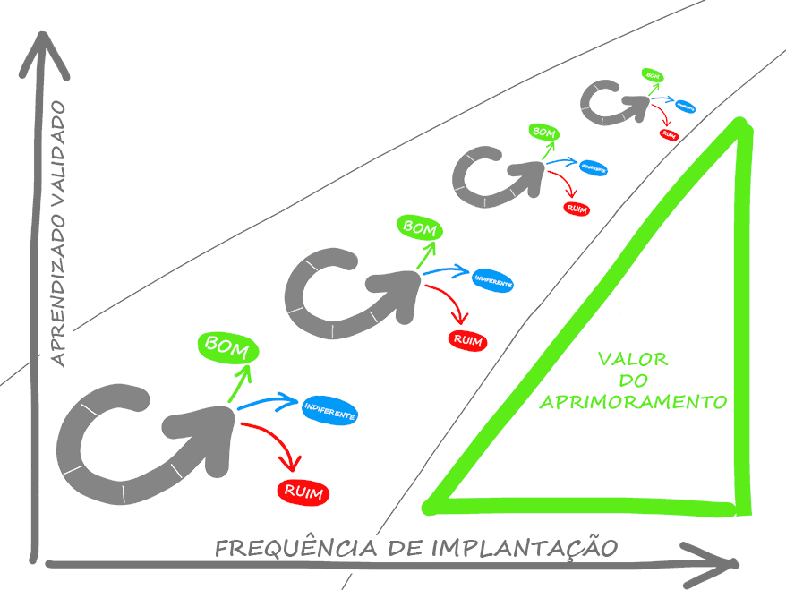 Diagrama de aprendizagem validada versus frequência de implementação. Ciclo bom, indiferente e mau. Valor da métrica de melhoria.