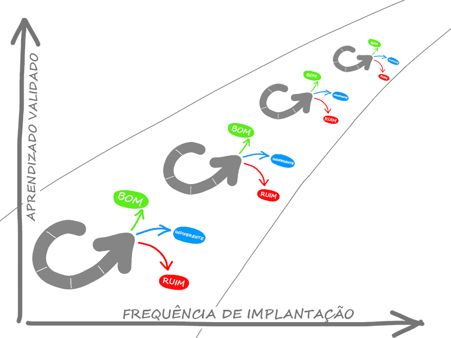 Diagrama de aprendizagem validada versus frequência de implementação. Ciclo bom, indiferente e mau.