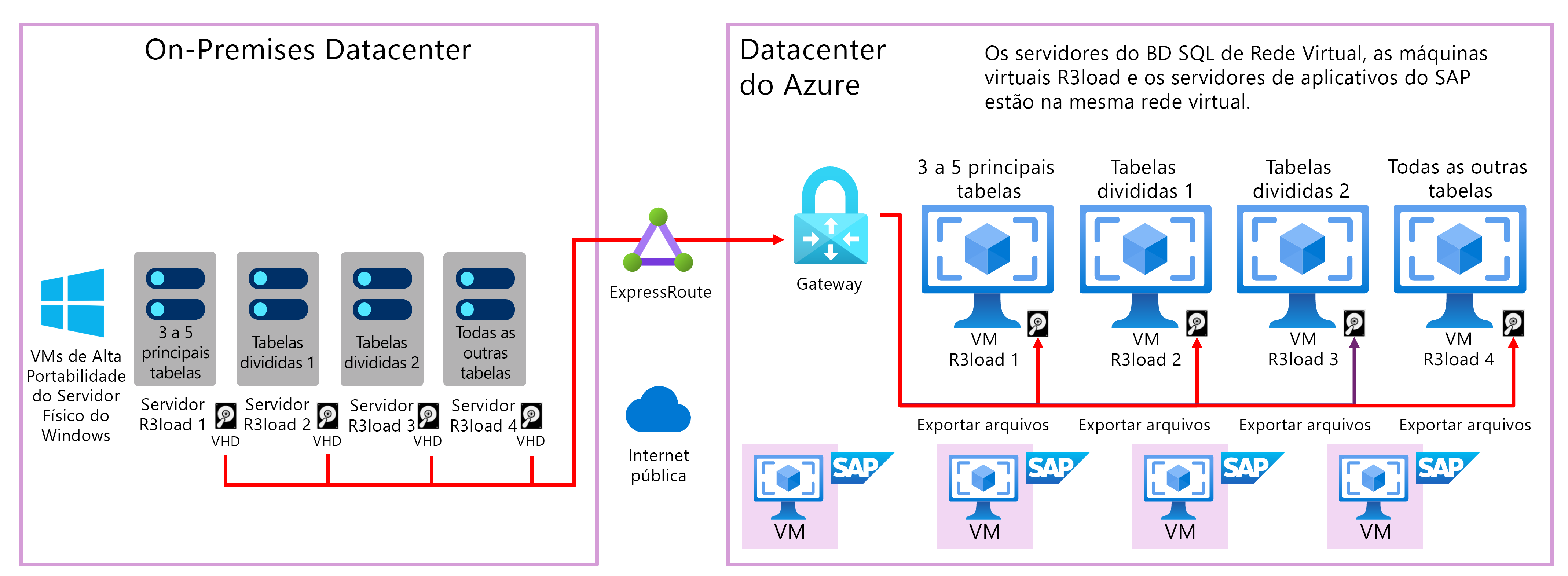 Diagrama mostrando a cópia de servidores de exportação de carga R 3 locais para o armazenamento de blob do Azure via Internet Pública com A z Copy.