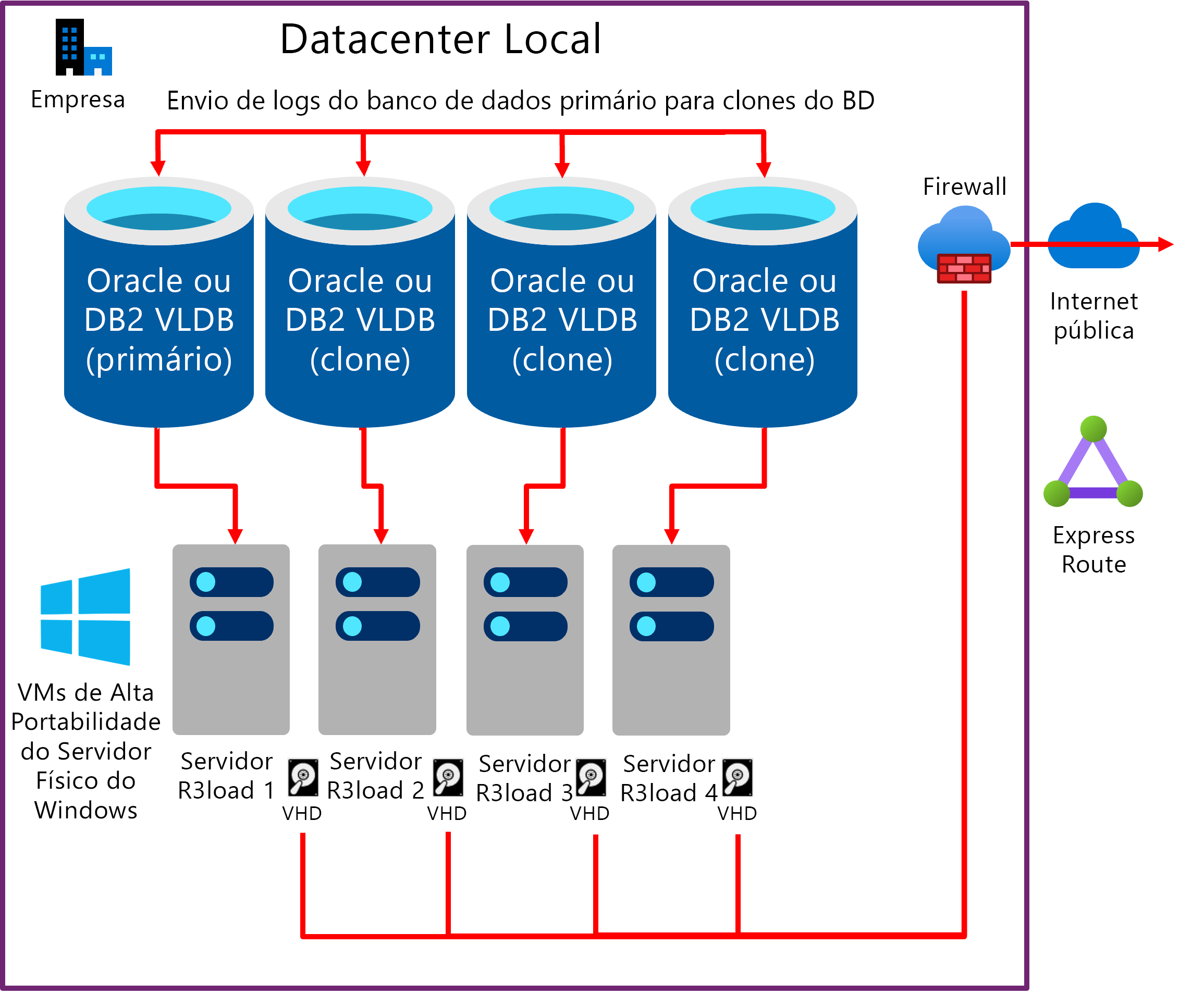 Diagrama mostrando o envio de logs do servidor D B de produção existente para clonar bancos de dados. Cada servidor D B tem um ou mais servidores de carga Intel R 3.