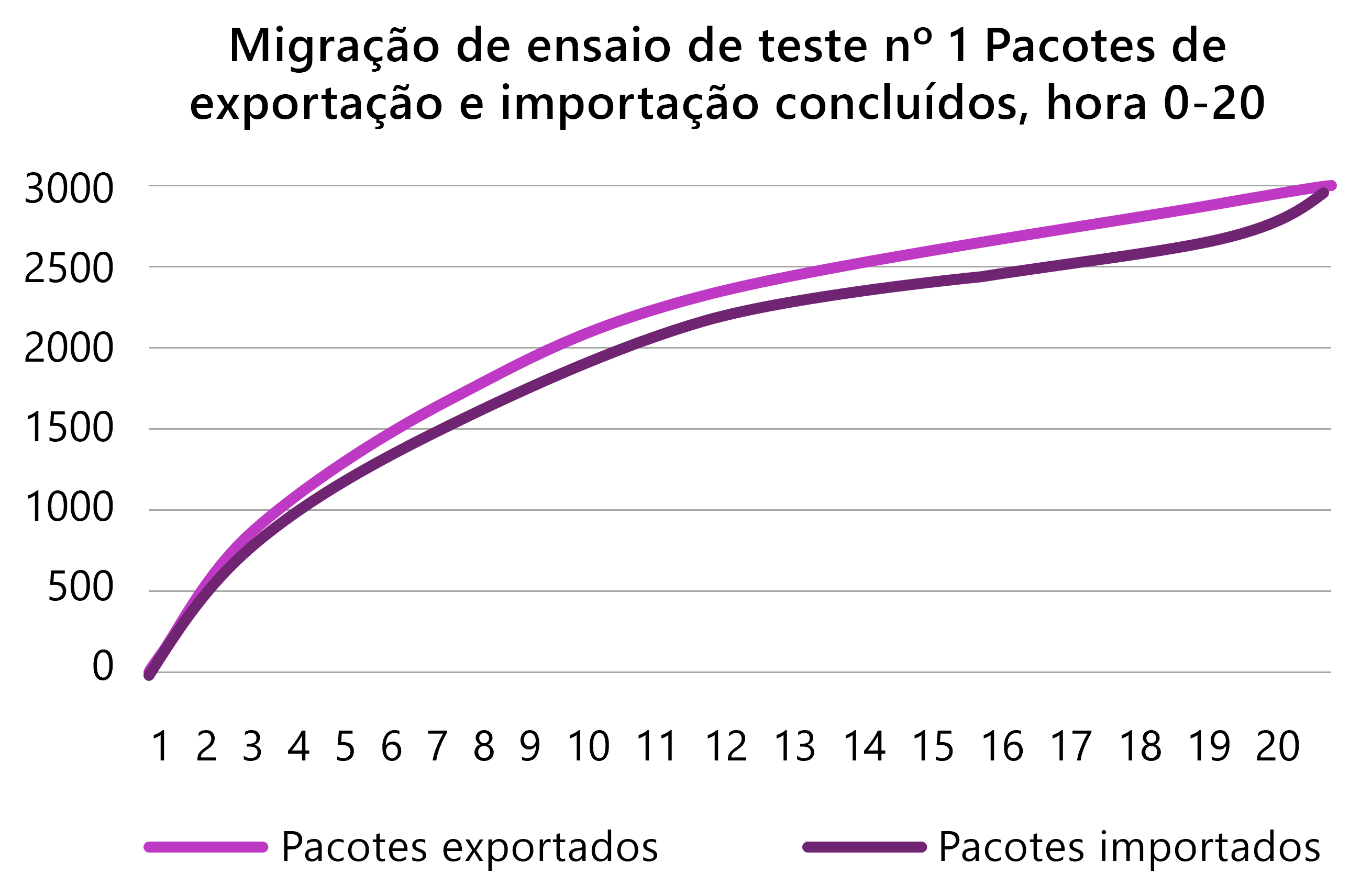 Captura de tela do exemplo de gráfico do Plano de Voo mostrando pacotes importados e exportados durante uma migração de teste.