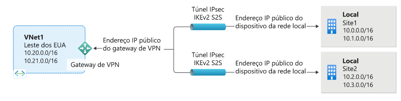 Diagrama mostrando um exemplo de um ponto para vários sites conexão de rede virtual privada.