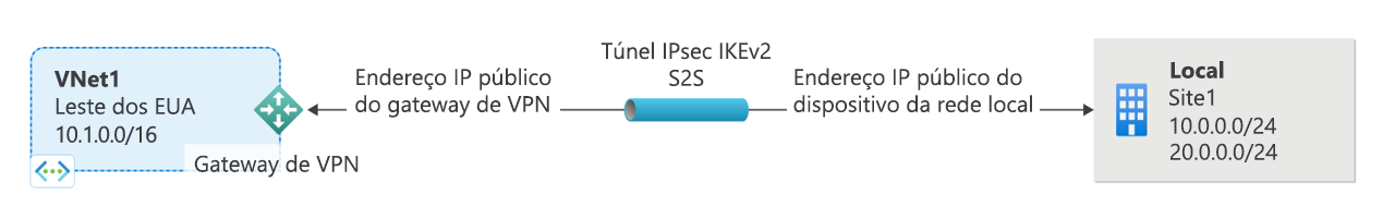 Diagrama mostrando um exemplo de uma conexão de gateway de rede virtual privada site a site através de um túnel seguro de protocolo Internet.