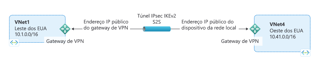 Diagrama mostrando como conectar uma rede virtual a outra rede virtual é semelhante a conectar uma rede virtual a um local de site local.