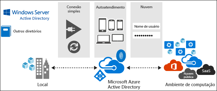 Diagrama que mostra a pilha do Microsoft Entra Connect.