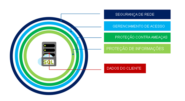 Segurança em hiperescala