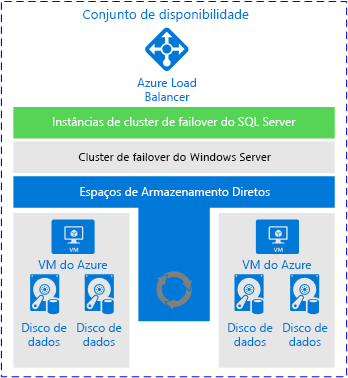 A FCI deployment using Storage Spaces Direct