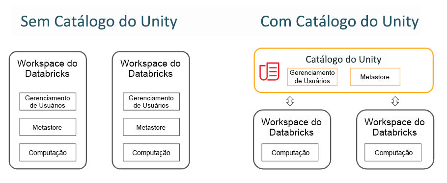 Catálogo do Unity