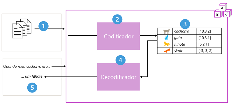 Diagrama da arquitetura do modelo do transformador com os blocos codificador e decodificador.