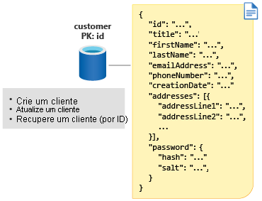 Diagrama que mostra a chave de partição do cliente como ID.