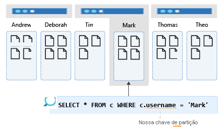 Diagrama que mostra uma consulta de partição para nome de usuário.