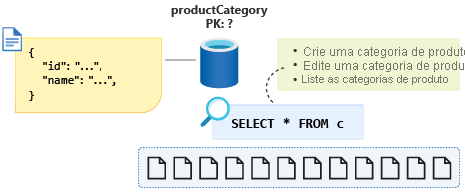 Diagrama que mostra a consulta entre partições para listar todas as categorias de produtos.