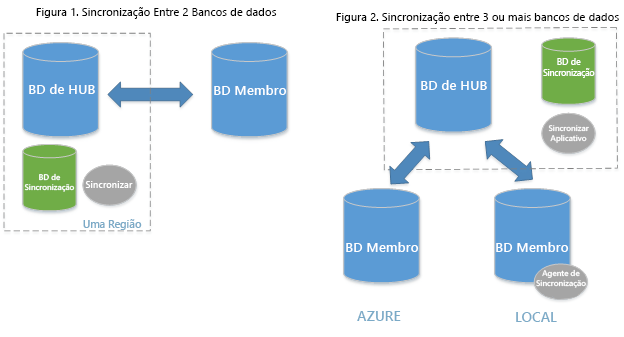 Diagrama mostrando a arquitetura do SQL Data Sync.