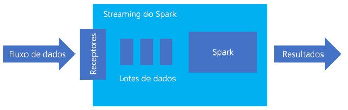 O que é o streaming estruturado do Spark 