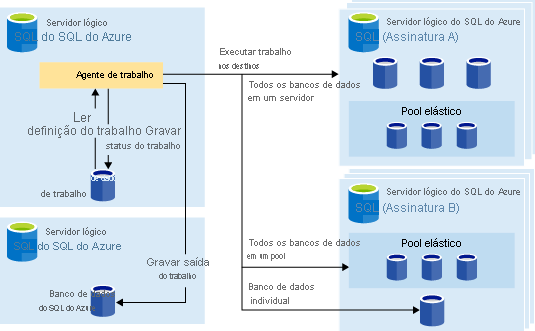 Screenshot of the elastic job architecture diagram.