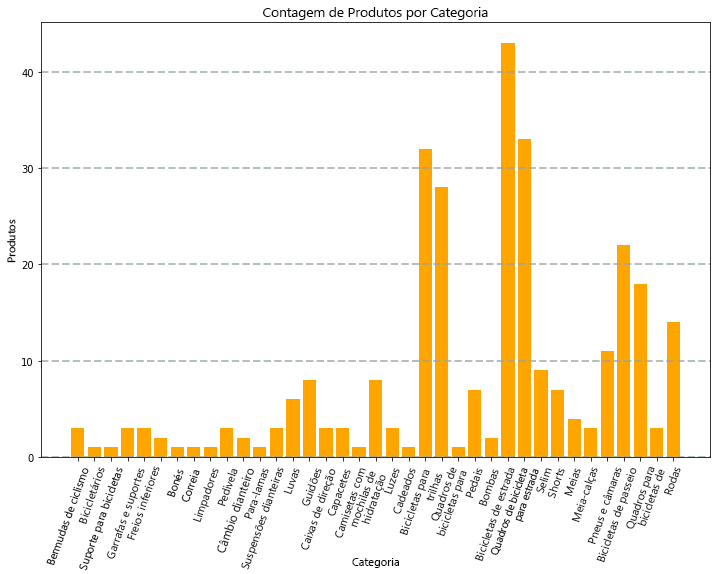 A bar chart showing product counts by category.