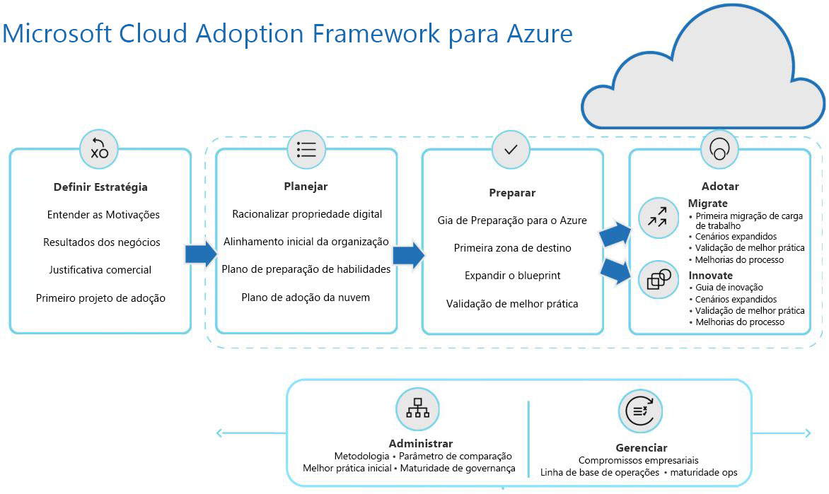 Image showing the progression of Define Strategy, Plan, Ready, and Adopt, spanned by Govern and Manage