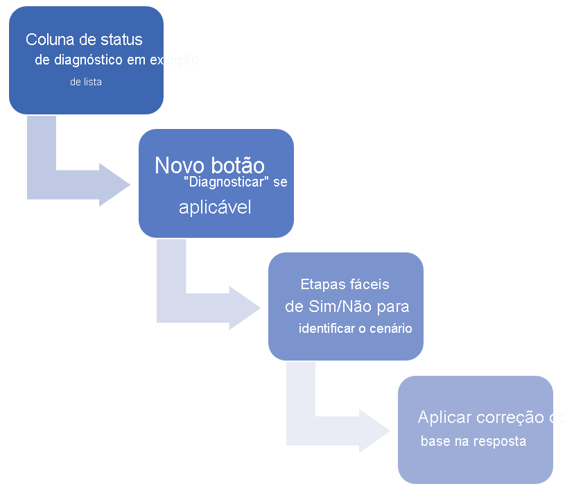 Digram of the Sync error diagnosis steps. Use these steps to reach a resolution.