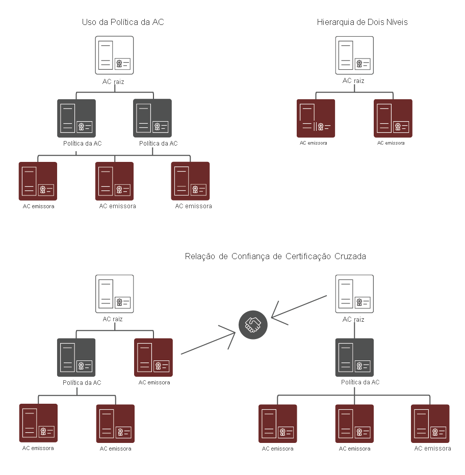 As várias opções de hierarquia de autoridade de certificação, incluindo o uso da autoridade de certificação de política, uma hierarquia de duas camadas e uma confiança de certificação cruzada.