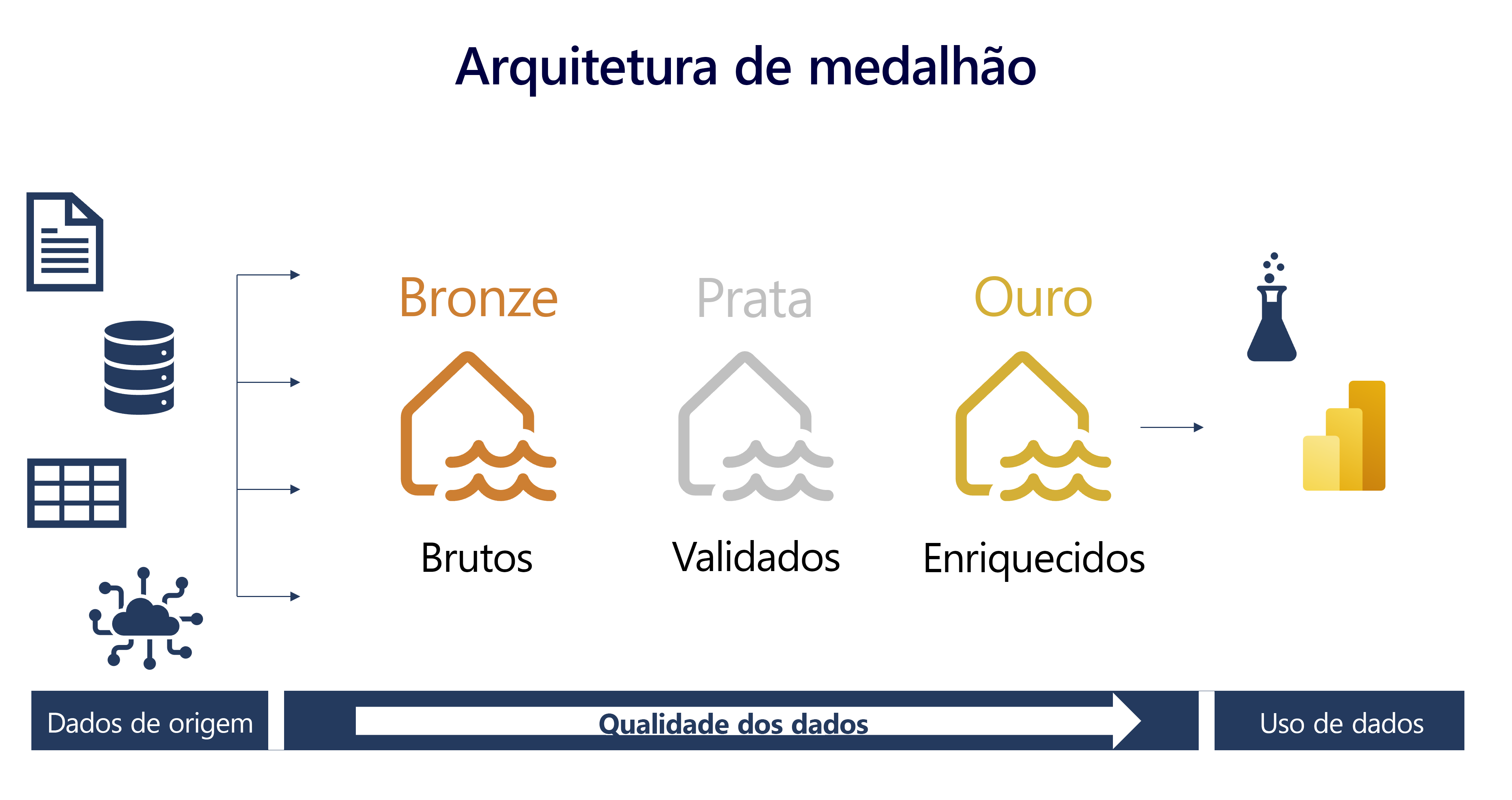 Diagrama de uma arquitetura de medalhão onde os dados fluem da fonte para as camadas de bronze, prata e ouro.