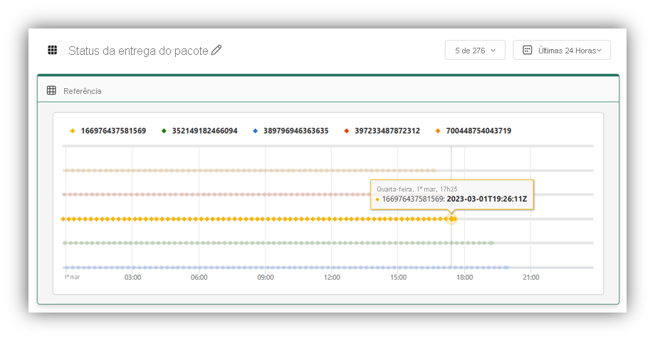 Screenshot of Design mode delivery package example in Data Activator.