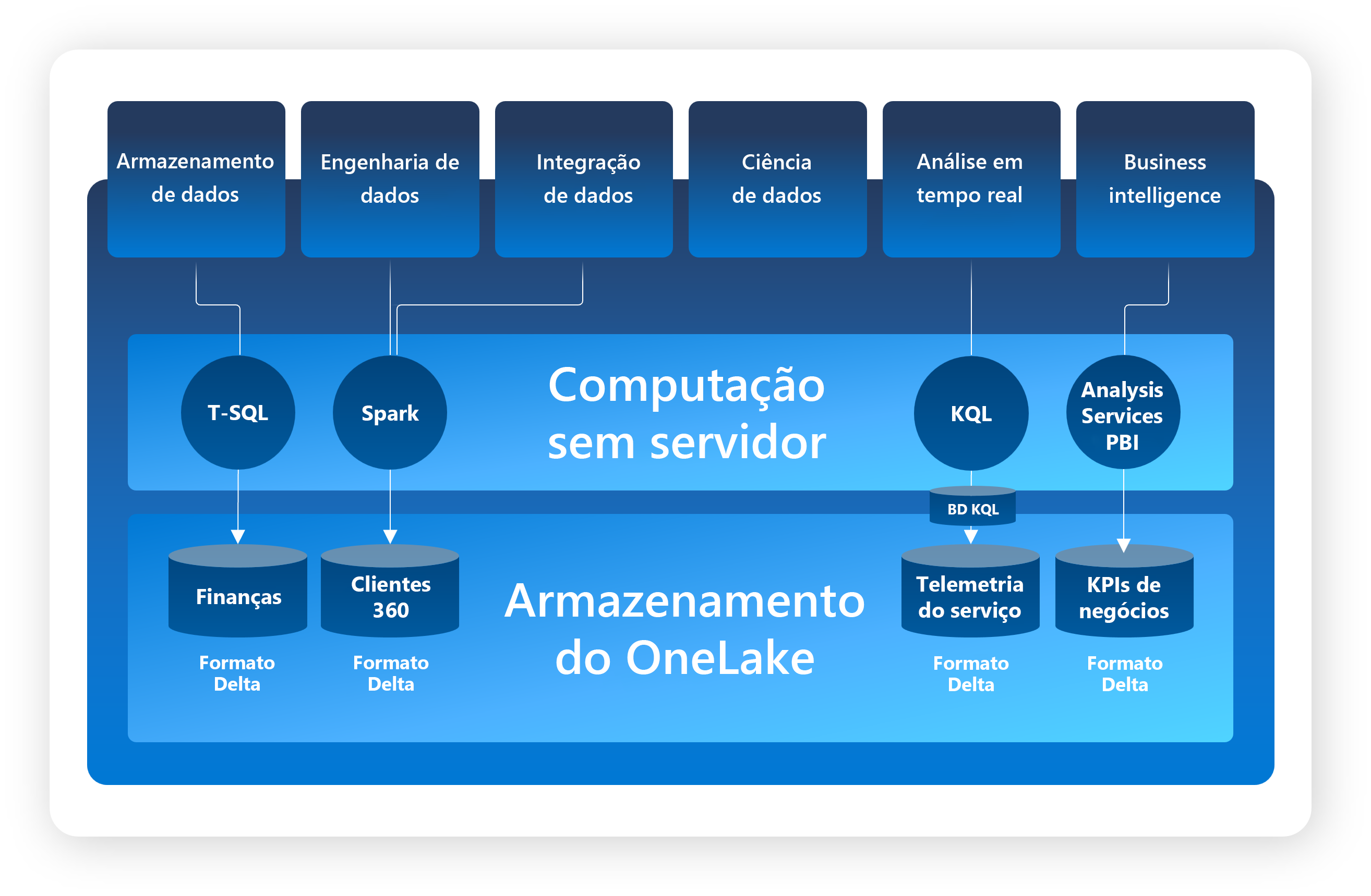 Screenshot of the OneLake architecture displaying the Delta-Parquet storage format as the foundation for serverless compute.