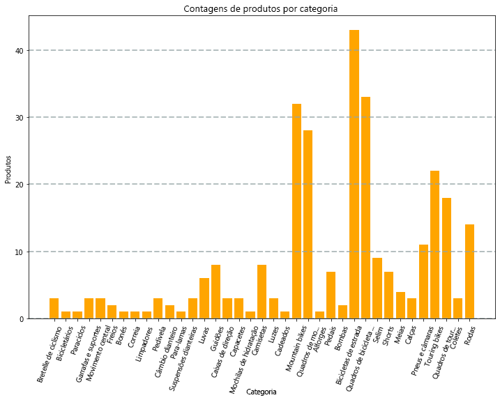 Captura de ecrã de um gráfico de barras a mostrar contagens de produtos por categoria.