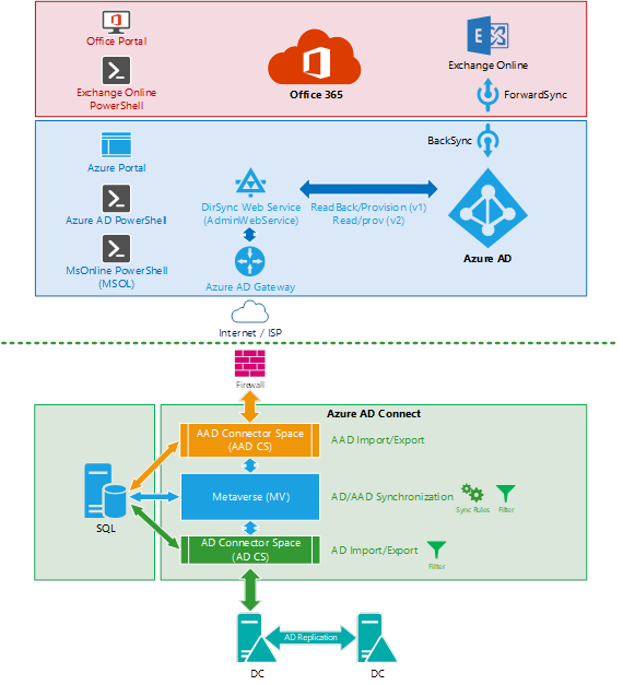 Captura de tela do gráfico de fluxo Microsoft Entra Connect.