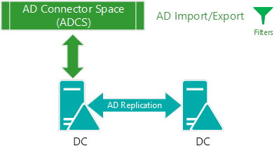 Captura de tela da replicação A D Connector Space A D.