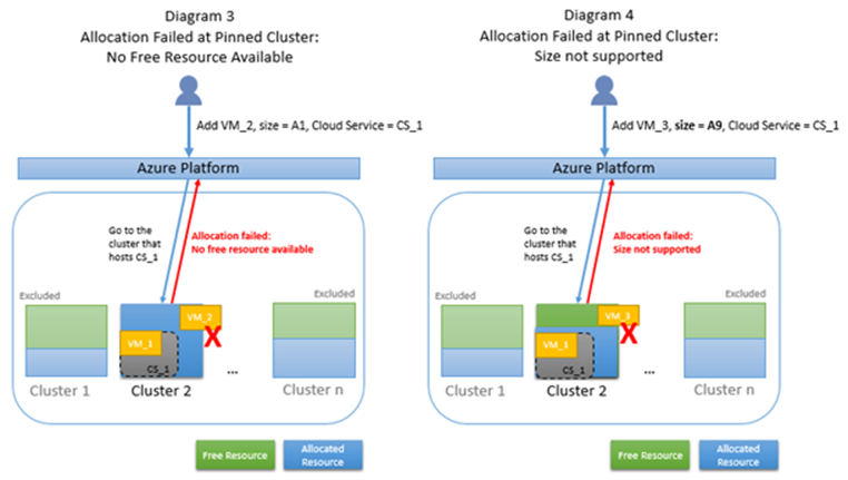 Diagramas de falhas de alocação são clusters fixados. O diagrama 3 mostra que não há recursos gratuitos disponíveis. O diagrama 4 mostra que o tamanho não é compatível.