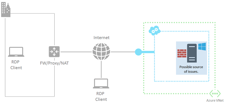 Diagrama dos componentes em uma conexão RDP com um Azure V M realçado em um serviço de nuvem e uma mensagem de que ele pode ser uma possível fonte de problemas.