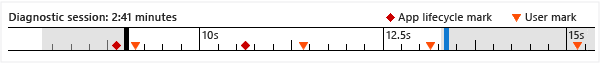 cronograma de desempenho e diagnóstico