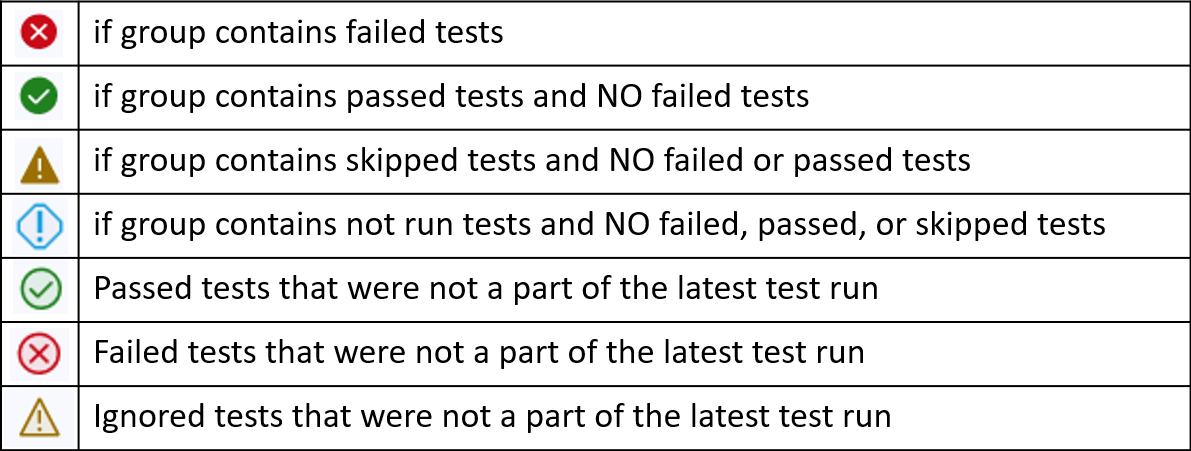 Tabela de ícones de hierarquia do Test Explorer.