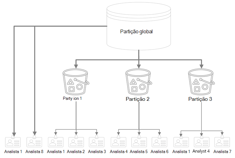 Diagrama que mostra uma partição Global, representada como um cilindro, com cinco setas. 