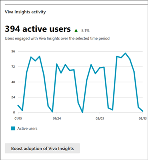 Viva Insights gráfico de relatório de atividades.