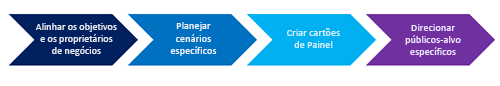 Imagem de um fluxo de processo de planejamento.