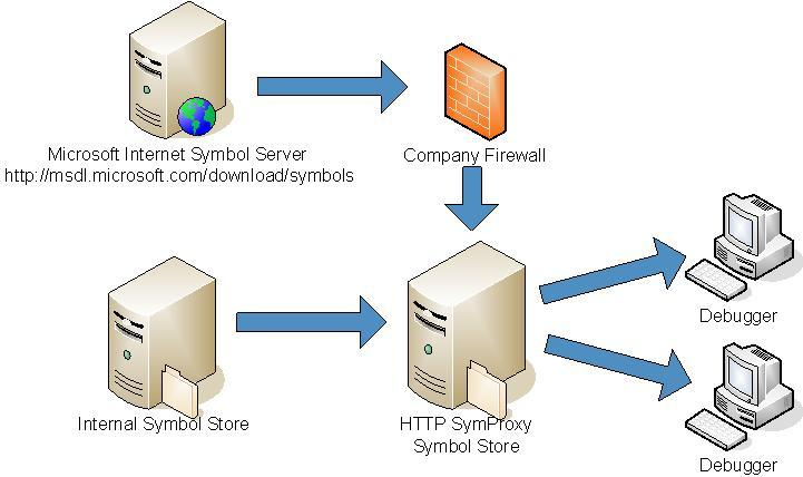 Diagrama mostrando um exemplo de configuração do SymProxy.