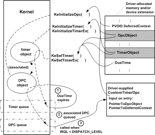 diagrama ilustrando o uso de objetos dpc e temporizador para uma rotina customtimerdpc.