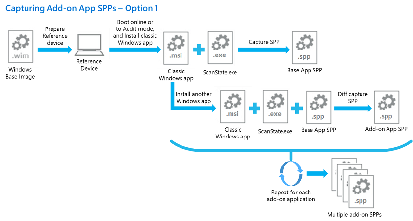 Opção um para capturar um pacote de provisionamento em silos para um aplicativo de complemento