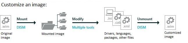 processo de montagem e personalização que mostra que você monta uma imagem em uma pasta e modifica a imagem montada adicionando drivers, idiomas, pacotes etc. Em seguida, você usa o DISM para salvar as alterações na imagem e desmontá-la.