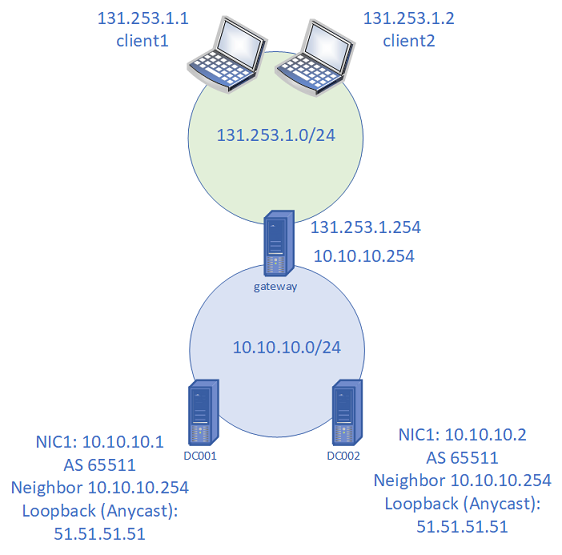 Configuração do laboratório para demonstração DNS do BGP do Anycast nativo