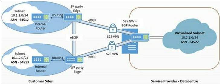 Vários sites Enterprise se conectando ao datacenter de nuvem do CSP