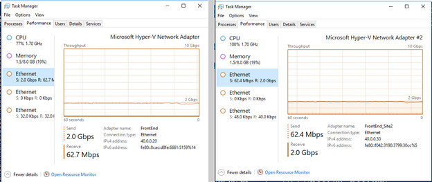 Captura de tela de duas janelas do Gerenciador de Tarefas que mostram a taxa de transferência de rede Ethernet nas VMs do Gateway do RAS quando há várias sessões TCP.