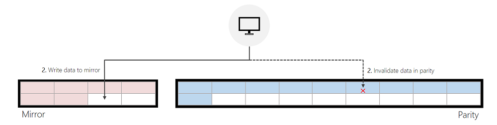 Captura de tela mostrando como o serviço ReFS grava no espelho, realocado da paridade.