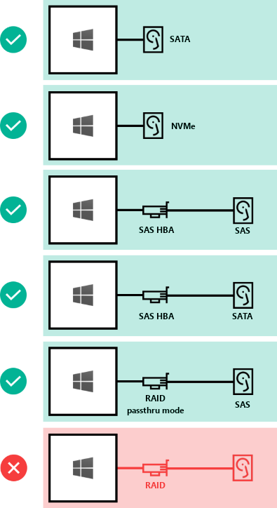 Diagrama mostrando interconexões de unidade suportadas e não suportadas